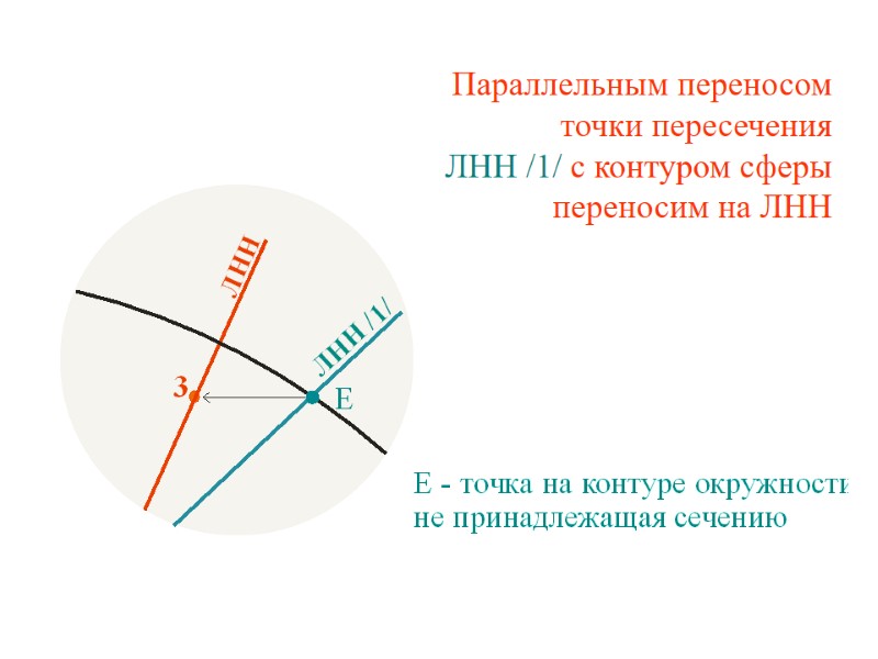 Параллельным переносом    точки пересечения  ЛНН /1/ с контуром сферы переносим